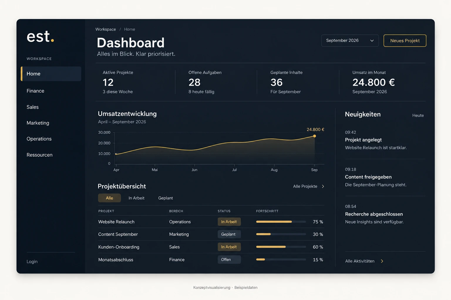 Konzeptansicht des Establish-Dashboards mit Navigation, Kennzahlen, Projektübersicht und Neuigkeiten. Die dargestellten Zahlen sind Beispieldaten.